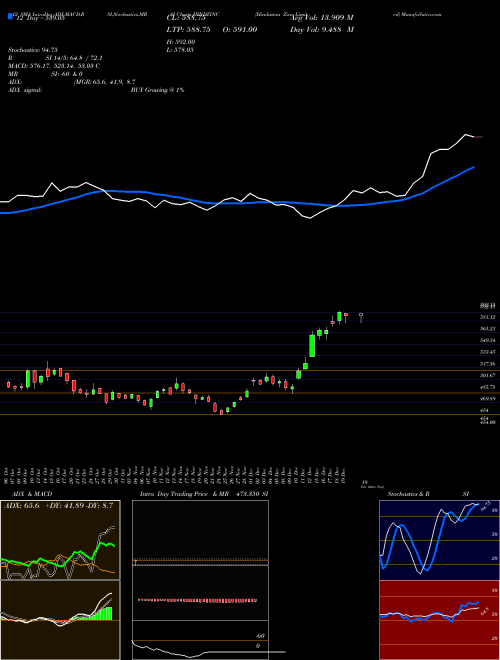 Chart Hindustan Zinc (HINDZINC)  Technical (Analysis) Reports Hindustan Zinc [