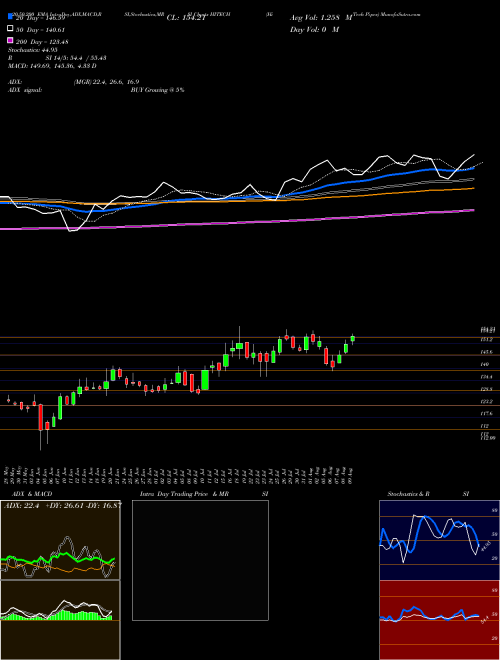 Hi-Tech Pipes HITECH Support Resistance charts Hi-Tech Pipes HITECH NSE