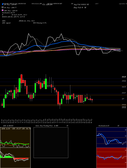 Hitech Corporation Limited HITECHCORP Support Resistance charts Hitech Corporation Limited HITECHCORP NSE