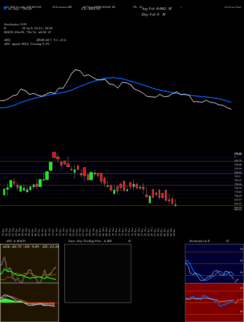 Chart Hi Tech (HITECHGEAR_BE)  Technical (Analysis) Reports Hi Tech [