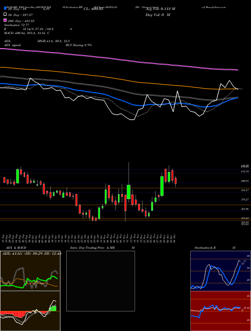 Hle Glascoat Limited HLEGLAS Support Resistance charts Hle Glascoat Limited HLEGLAS NSE