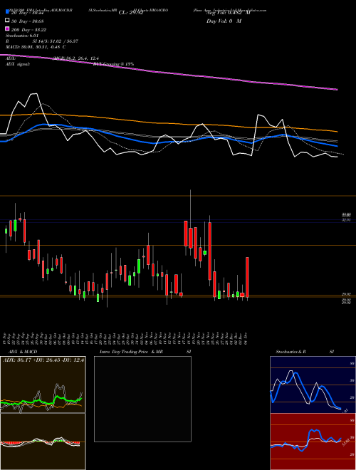 Hma Agro Industries Ltd HMAAGRO Support Resistance charts Hma Agro Industries Ltd HMAAGRO NSE