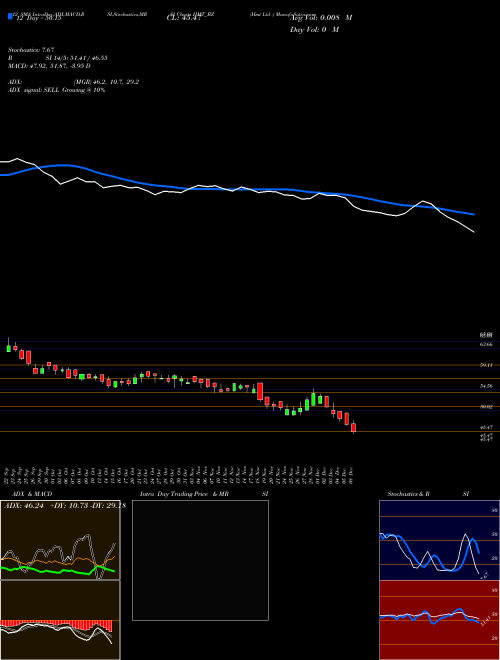 Chart Hmt (HMT_BZ)  Technical (Analysis) Reports Hmt [