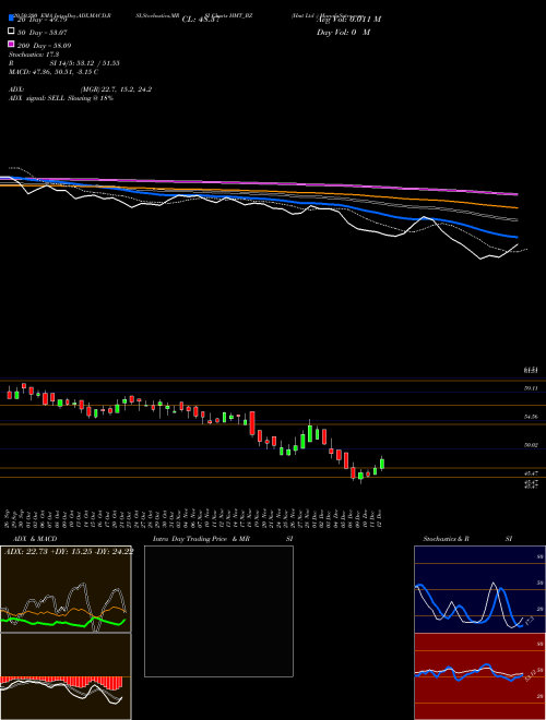 Hmt Ltd - HMT_BZ Support Resistance charts Hmt Ltd - HMT_BZ NSE