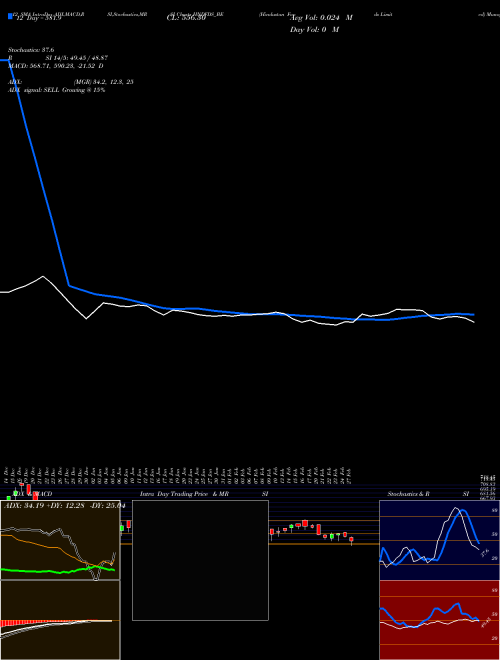 Chart Hindustan Foods (HNDFDS_BE)  Technical (Analysis) Reports Hindustan Foods [