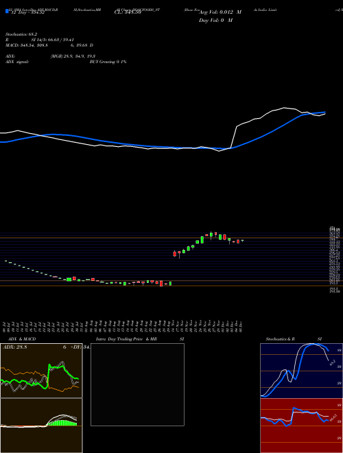 Chart Hoac Foods (HOACFOODS_ST)  Technical (Analysis) Reports Hoac Foods [