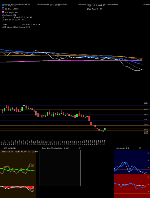 Hindustan Organic Chemicals Limited HOCL Support Resistance charts Hindustan Organic Chemicals Limited HOCL NSE
