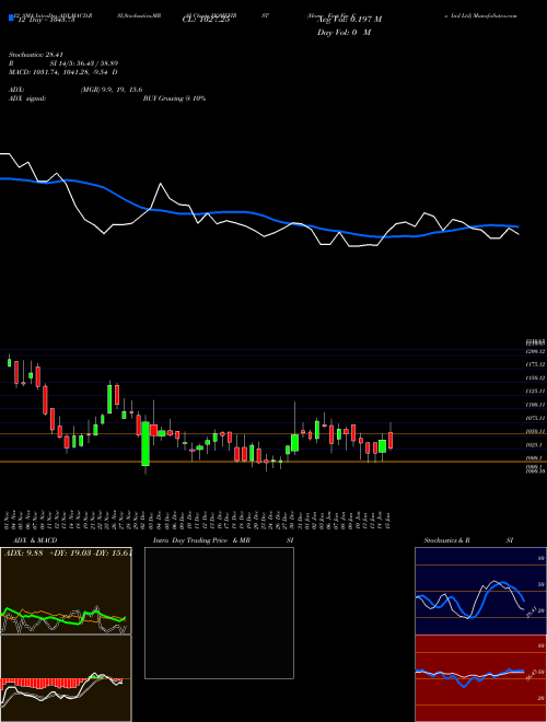 Chart Home First (HOMEFIRST)  Technical (Analysis) Reports Home First [