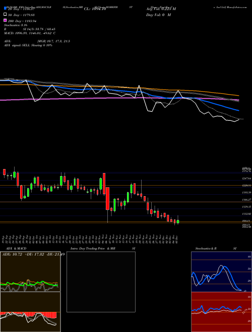 Home First Fin Co Ind Ltd HOMEFIRST Support Resistance charts Home First Fin Co Ind Ltd HOMEFIRST NSE
