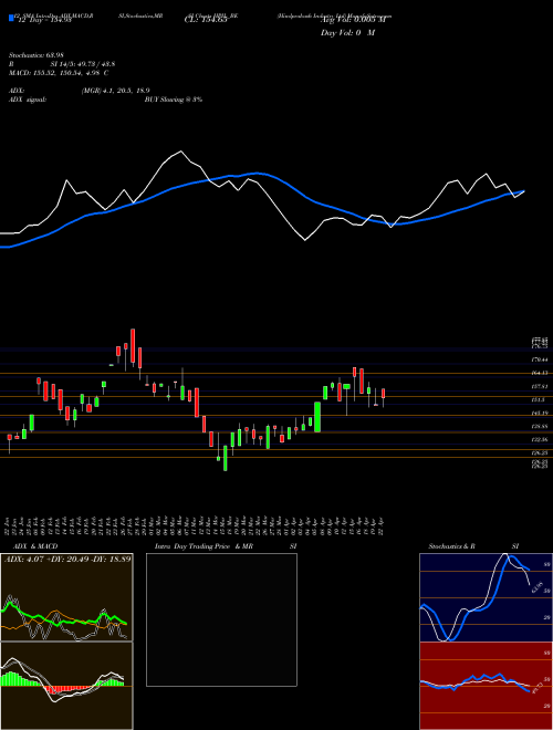 Chart Hindprakash Industry (HPIL_BE)  Technical (Analysis) Reports Hindprakash Industry [