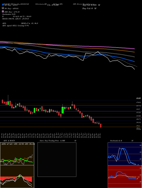 HPL Electric HPL Support Resistance charts HPL Electric HPL NSE