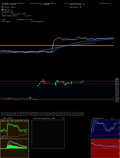 Hp Telecom India Limited HPTL_ST Support Resistance charts Hp Telecom India Limited HPTL_ST NSE