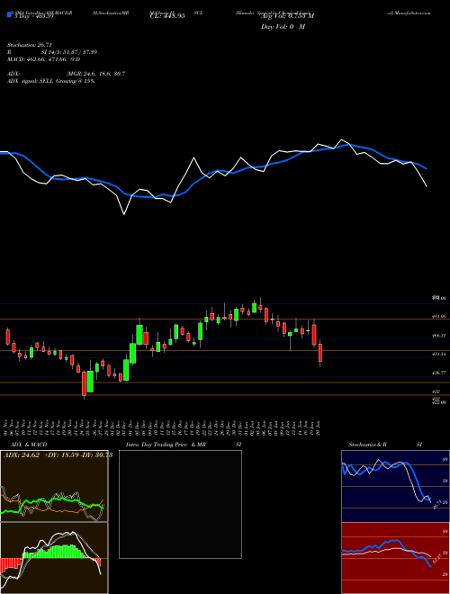 Himadri Speciality Chemical Limited HSCL Support Resistance charts Himadri Speciality Chemical Limited HSCL NSE