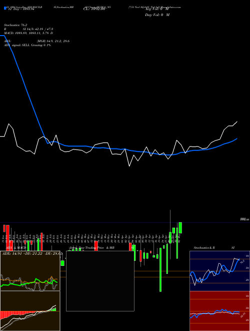 Chart 7 51 (HUDCO_N5)  Technical (Analysis) Reports 7 51 [
