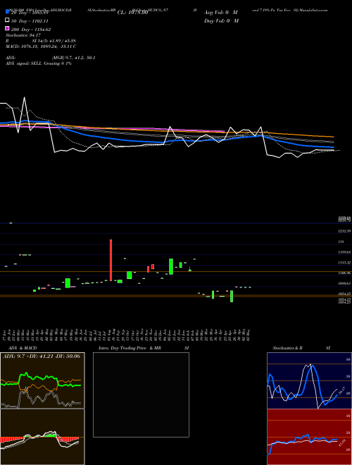 Bond 7.19% Pa Tax Free S2 HUDCO_N7 Support Resistance charts Bond 7.19% Pa Tax Free S2 HUDCO_N7 NSE