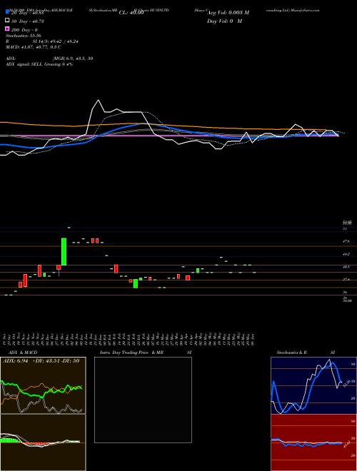 Husys Consulting Ltd. HUSYSLTD Support Resistance charts Husys Consulting Ltd. HUSYSLTD NSE