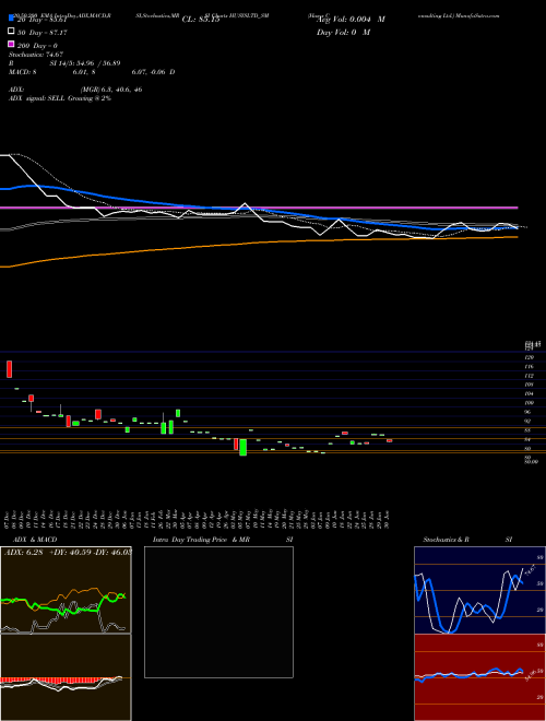 Husys Consulting Ltd. HUSYSLTD_SM Support Resistance charts Husys Consulting Ltd. HUSYSLTD_SM NSE