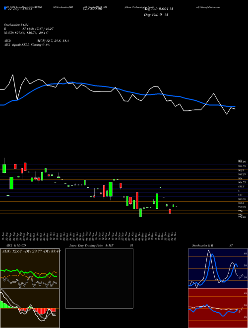 Chart Hvax Technologies (HVAX_SM)  Technical (Analysis) Reports Hvax Technologies [