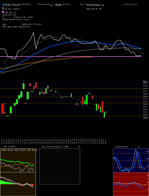 Hvax Technologies Limited HVAX_SM Support Resistance charts Hvax Technologies Limited HVAX_SM NSE