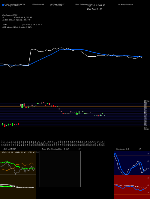 Chart Hvax Technologies (HVAX_ST)  Technical (Analysis) Reports Hvax Technologies [