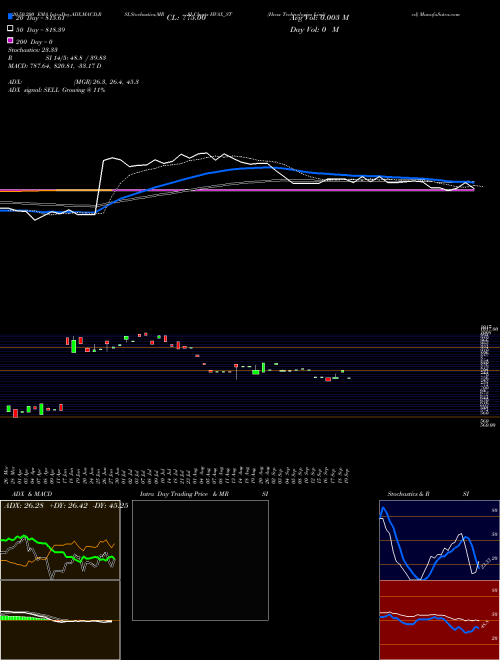 Hvax Technologies Limited HVAX_ST Support Resistance charts Hvax Technologies Limited HVAX_ST NSE
