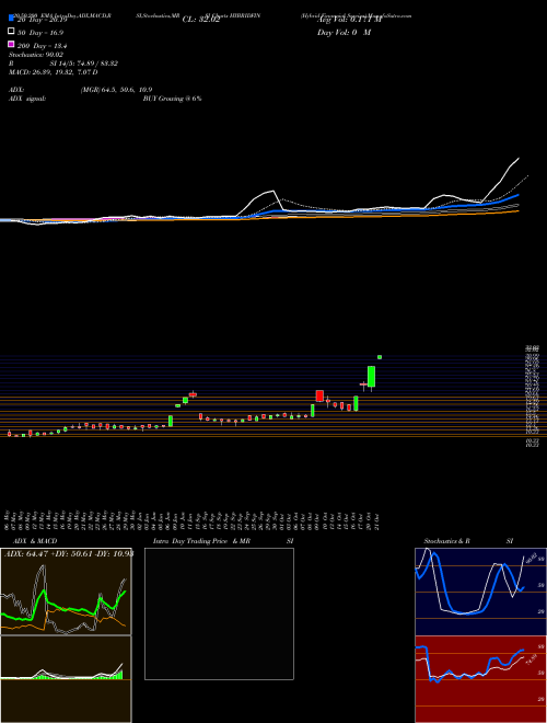 Hybrid Financial Service HYBRIDFIN Support Resistance charts Hybrid Financial Service HYBRIDFIN NSE