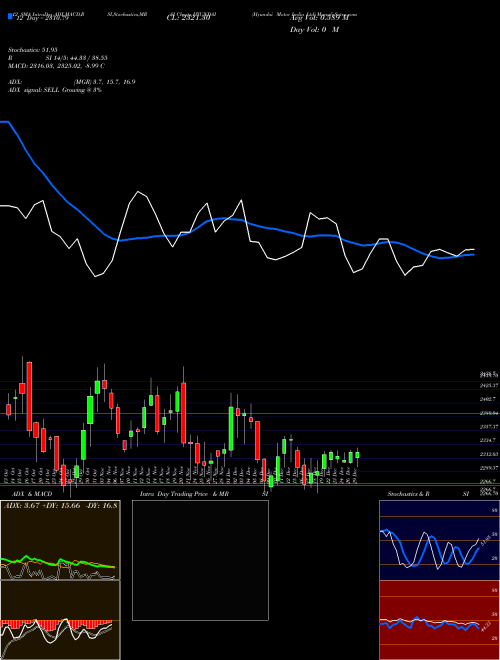 Chart Hyundai Motor (HYUNDAI)  Technical (Analysis) Reports Hyundai Motor [
