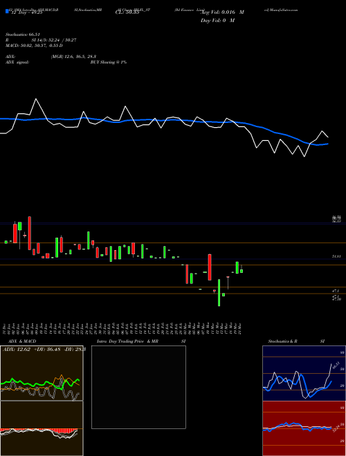 Chart Ibl Finance (IBLFL_ST)  Technical (Analysis) Reports Ibl Finance [