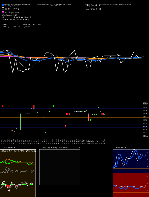Serencd9.20%srviiciii&iv IBUCCREDIT_ND Support Resistance charts Serencd9.20%srviiciii&iv IBUCCREDIT_ND NSE