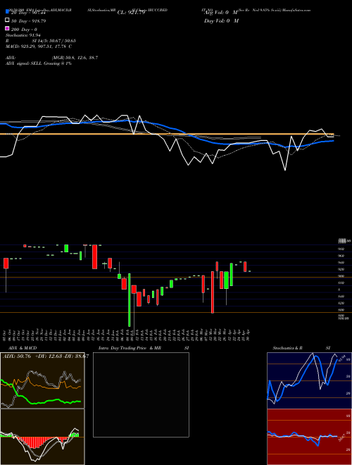Sec Re Ncd 9.85% Sr.viii IBUCCREDIT_NO Support Resistance charts Sec Re Ncd 9.85% Sr.viii IBUCCREDIT_NO NSE