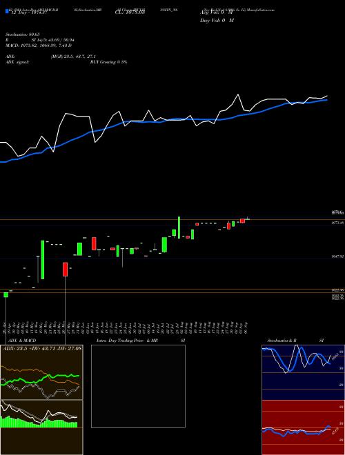 Chart Sec Red (IBULHSGFIN_N6)  Technical (Analysis) Reports Sec Red [