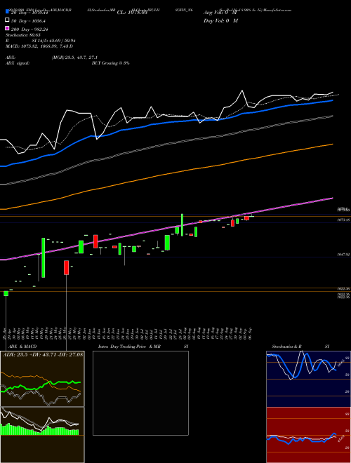 Sec Red Ncd 8.90% Sr. Iii IBULHSGFIN_N6 Support Resistance charts Sec Red Ncd 8.90% Sr. Iii IBULHSGFIN_N6 NSE