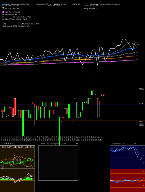 Uns Red Ncd 9.15% Sr.ix IBULHSGFIN_NE Support Resistance charts Uns Red Ncd 9.15% Sr.ix IBULHSGFIN_NE NSE