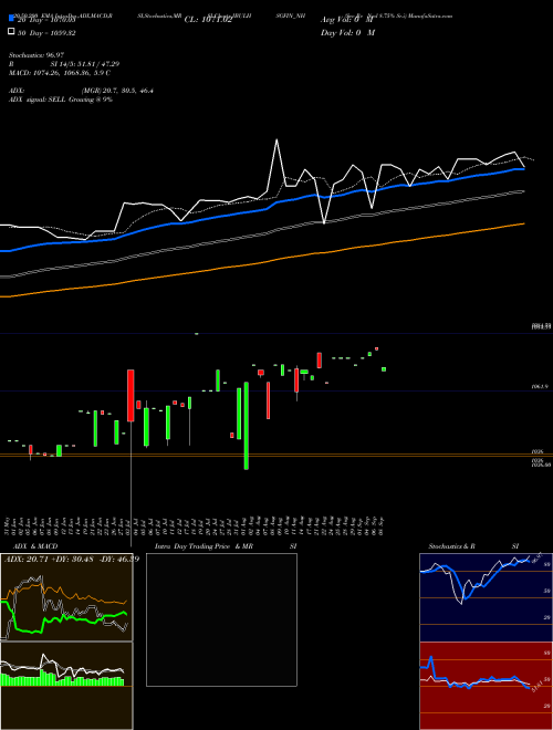 Sec Re Ncd 8.75% Sr.i IBULHSGFIN_NH Support Resistance charts Sec Re Ncd 8.75% Sr.i IBULHSGFIN_NH NSE