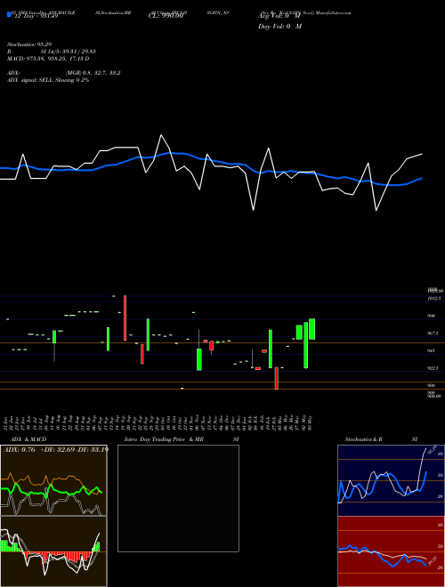 Chart Sec Re (IBULHSGFIN_NS)  Technical (Analysis) Reports Sec Re [