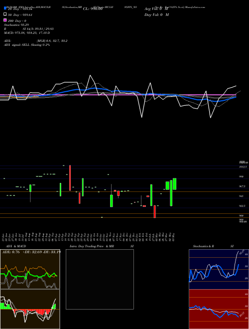 Sec Re Ncd 9.25% Sr.vii IBULHSGFIN_NS Support Resistance charts Sec Re Ncd 9.25% Sr.vii IBULHSGFIN_NS NSE