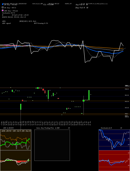 Sec Re Ncd 8.89% Sr.viii IBULHSGFIN_NT Support Resistance charts Sec Re Ncd 8.89% Sr.viii IBULHSGFIN_NT NSE