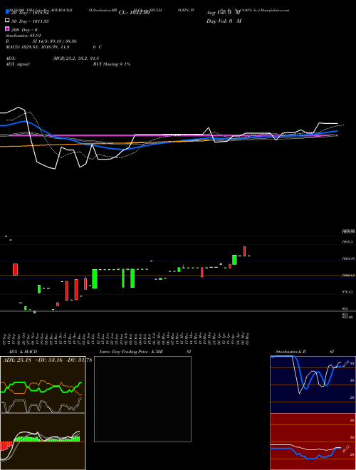 Sec Re Ncd 9.05% Sr.i IBULHSGFIN_YV Support Resistance charts Sec Re Ncd 9.05% Sr.i IBULHSGFIN_YV NSE
