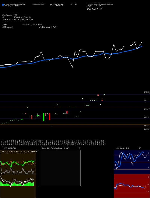 Chart Sec Re (IBULHSGFIN_YX)  Technical (Analysis) Reports Sec Re [