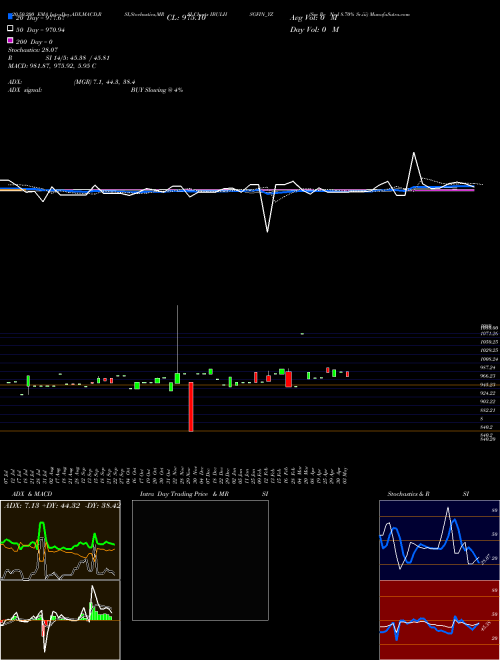 Sec Re Ncd 8.70% Sr.iii IBULHSGFIN_YZ Support Resistance charts Sec Re Ncd 8.70% Sr.iii IBULHSGFIN_YZ NSE
