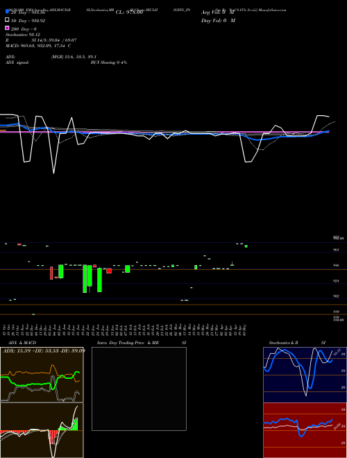 Sec Re Ncd 9.15% Sr.viii IBULHSGFIN_Z9 Support Resistance charts Sec Re Ncd 9.15% Sr.viii IBULHSGFIN_Z9 NSE