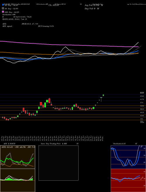Indiabulls Integr Ser Ltd IBULISL Support Resistance charts Indiabulls Integr Ser Ltd IBULISL NSE