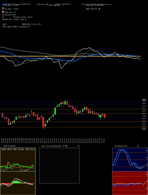 Indiabull Re.0.67 Ppd Up IBULPP_E1 Support Resistance charts Indiabull Re.0.67 Ppd Up IBULPP_E1 NSE