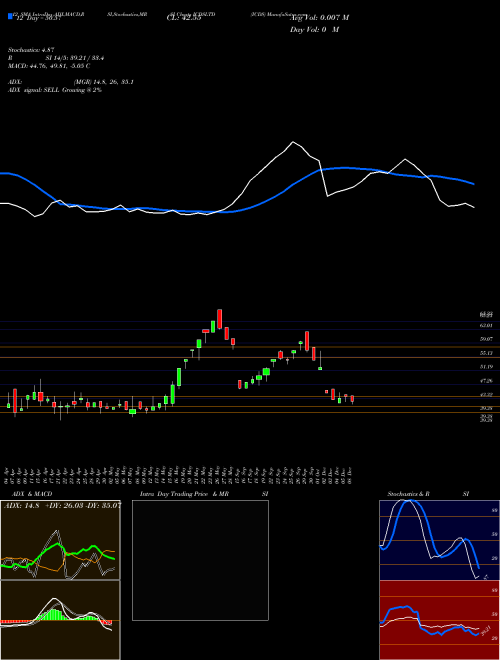 Chart Icds (ICDSLTD)  Technical (Analysis) Reports Icds [