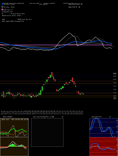 ICDS ICDSLTD Support Resistance charts ICDS ICDSLTD NSE