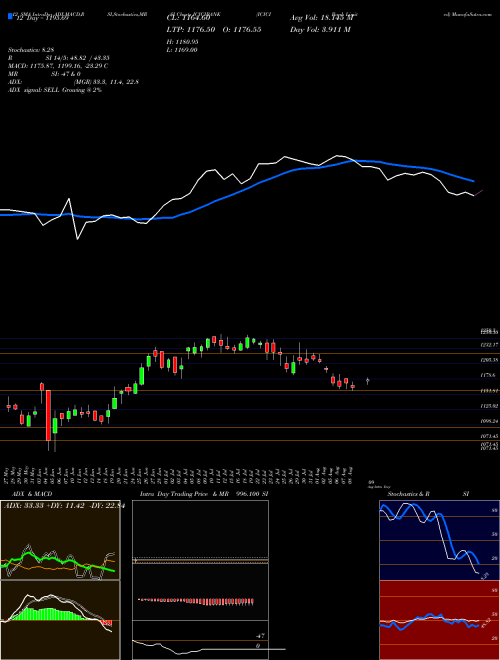 Chart Icici Bank (ICICIBANK)  Technical (Analysis) Reports Icici Bank [