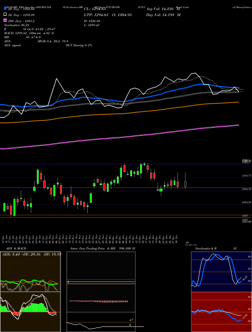 ICICI Bank Limited ICICIBANK Support Resistance charts ICICI Bank Limited ICICIBANK NSE