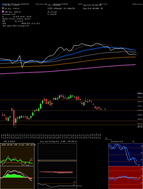 ICICI Bank Limited ICICIBANK Support Resistance charts ICICI Bank Limited ICICIBANK NSE