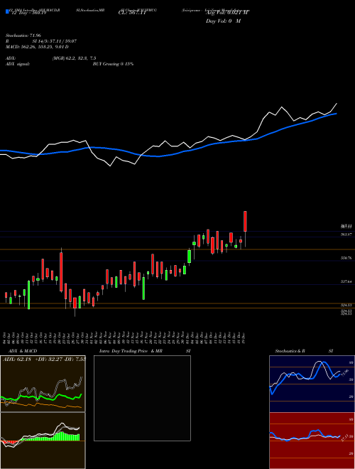 Chart Icicipramc Icicifmcg (ICICIFMCG)  Technical (Analysis) Reports Icicipramc Icicifmcg [