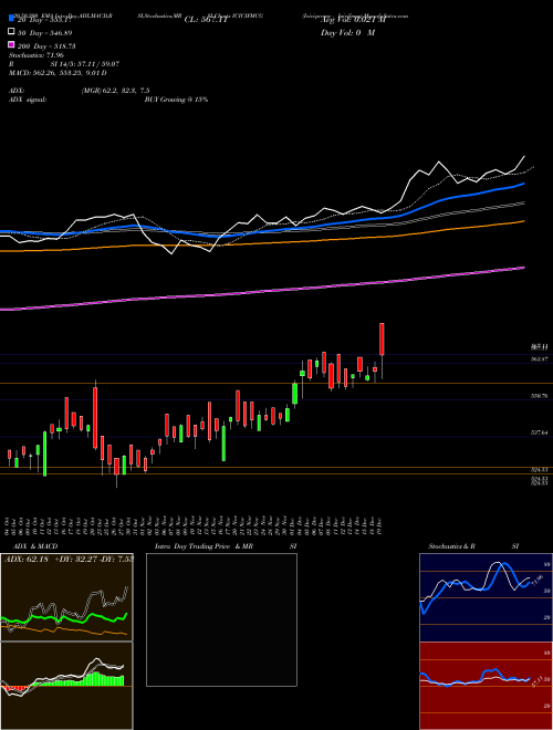 Icicipramc - Icicifmcg ICICIFMCG Support Resistance charts Icicipramc - Icicifmcg ICICIFMCG NSE